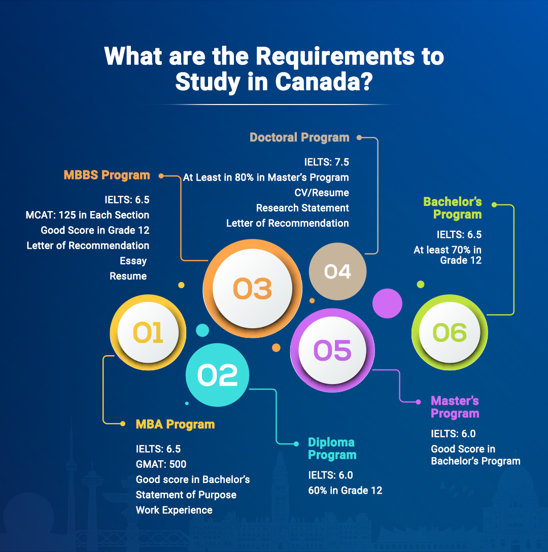 requirements for studying phd in canada