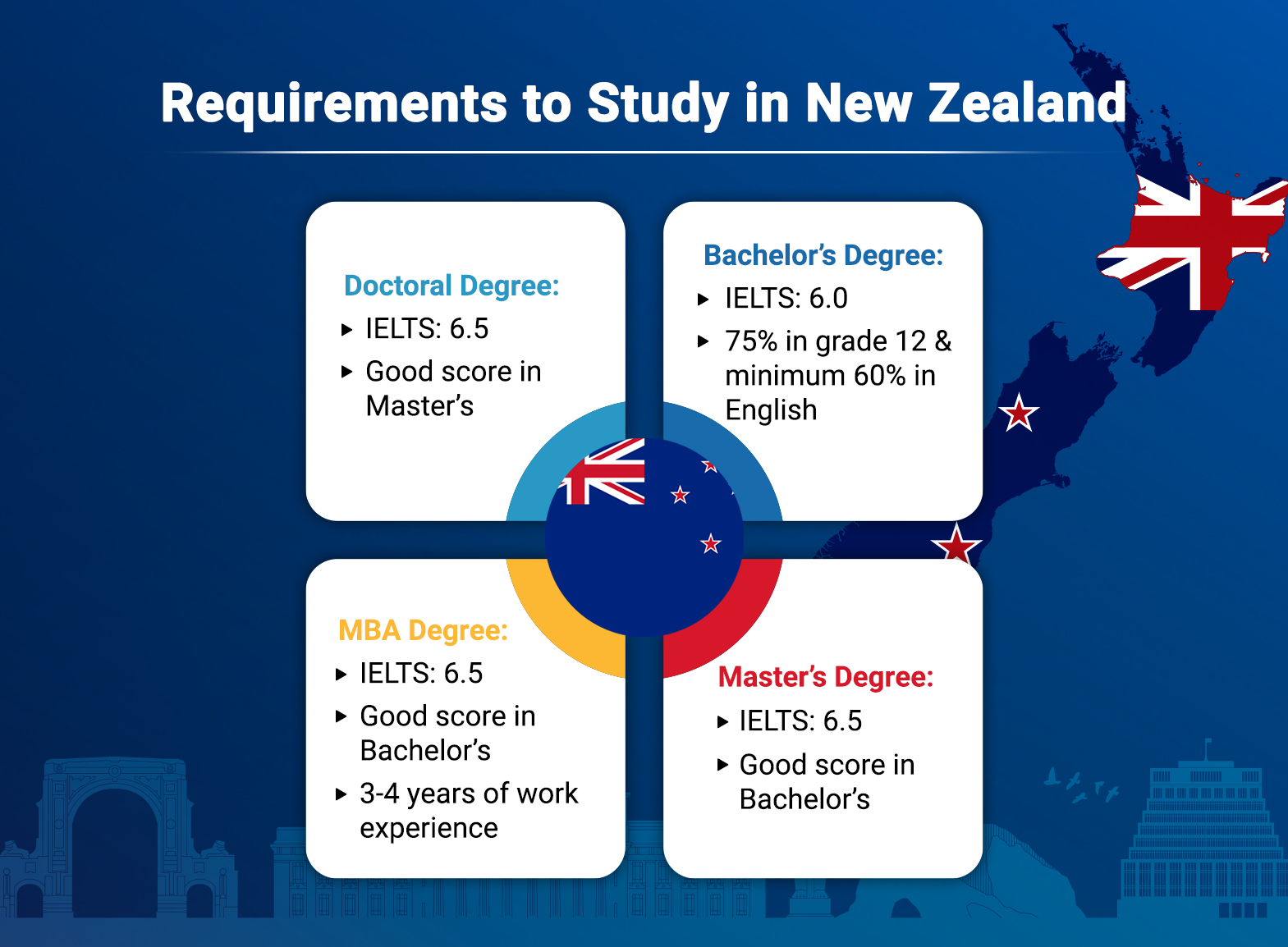 phd requirements in new zealand for international students