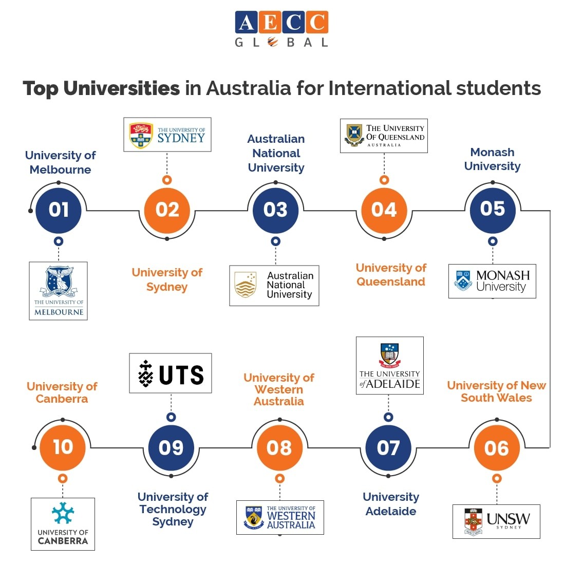 Top Universities in australia for International Students