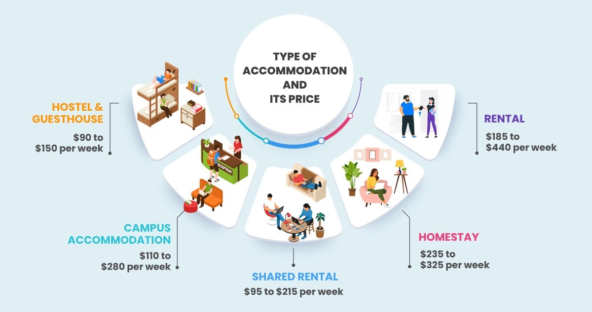 What is the Average Cost of Living expenses in Australia? AECC