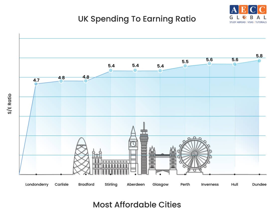 What is the Average Cost of Living expenses in UK? AECC