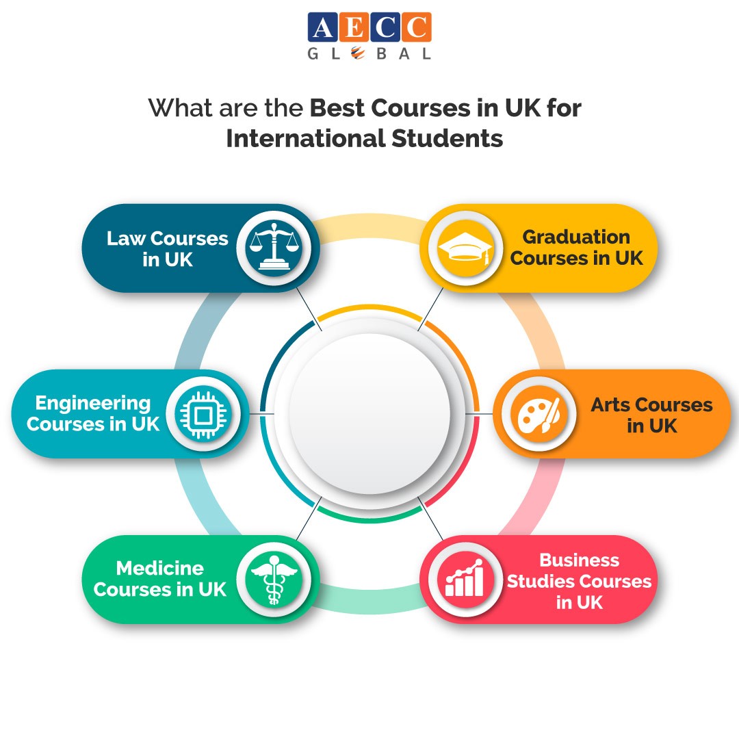 Best Courses to study in UK for International Students